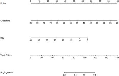 Hyperhomocysteinemia Is a Predictor for Poor Postoperative Angiogenesis in Adult Patients With Moyamoya Disease